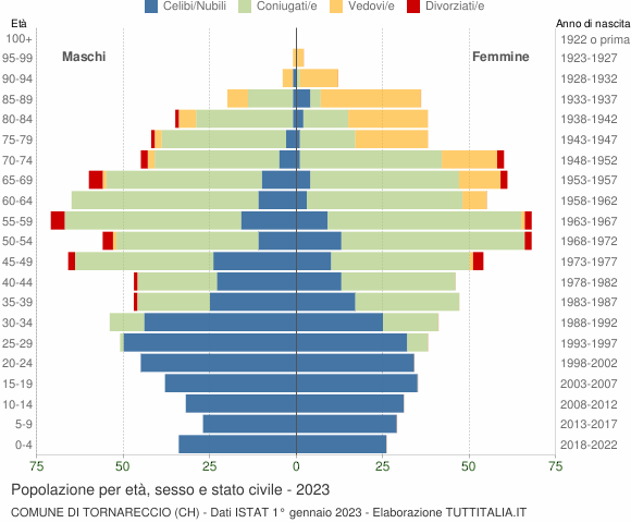 Grafico Popolazione per età, sesso e stato civile Comune di Tornareccio (CH)