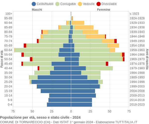 Grafico Popolazione per età, sesso e stato civile Comune di Tornareccio (CH)