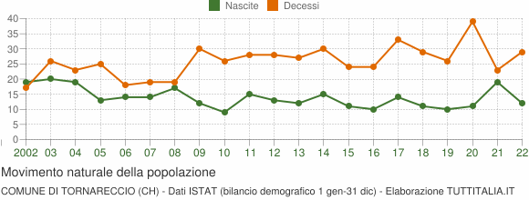 Grafico movimento naturale della popolazione Comune di Tornareccio (CH)
