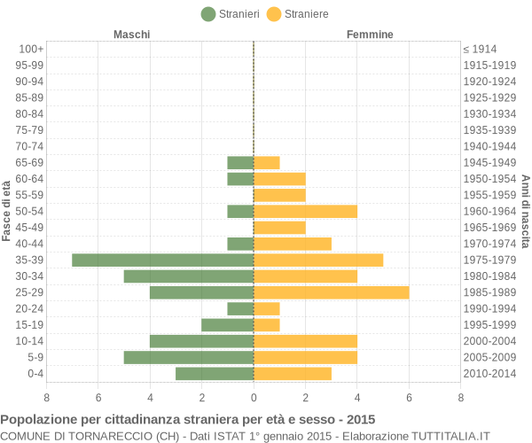 Grafico cittadini stranieri - Tornareccio 2015