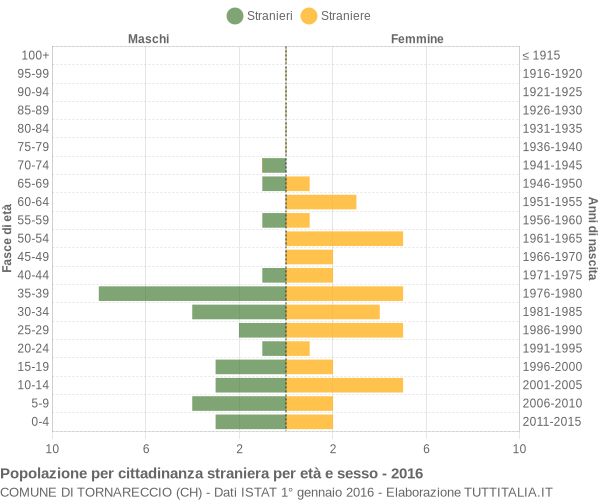 Grafico cittadini stranieri - Tornareccio 2016