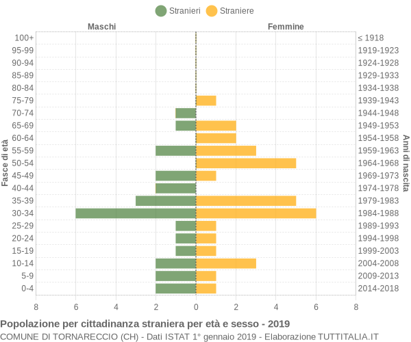 Grafico cittadini stranieri - Tornareccio 2019