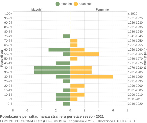 Grafico cittadini stranieri - Tornareccio 2021