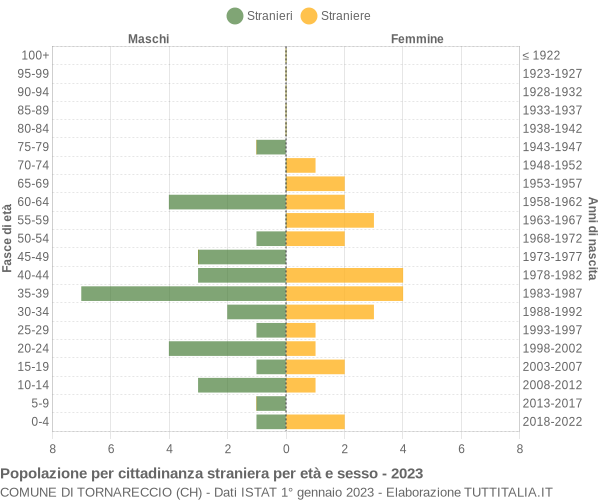 Grafico cittadini stranieri - Tornareccio 2023