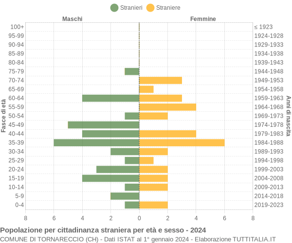 Grafico cittadini stranieri - Tornareccio 2024