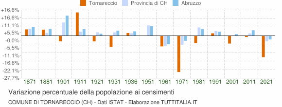 Grafico variazione percentuale della popolazione Comune di Tornareccio (CH)