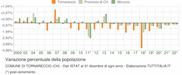 Variazione percentuale della popolazione Comune di Tornareccio (CH)