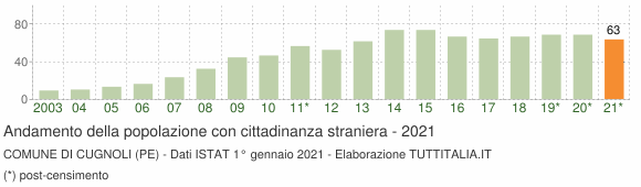 Grafico andamento popolazione stranieri Comune di Cugnoli (PE)