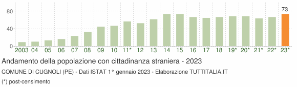 Grafico andamento popolazione stranieri Comune di Cugnoli (PE)