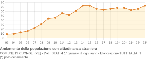 Andamento popolazione stranieri Comune di Cugnoli (PE)