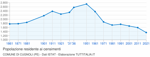 Grafico andamento storico popolazione Comune di Cugnoli (PE)
