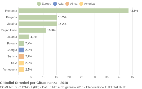Grafico cittadinanza stranieri - Cugnoli 2010