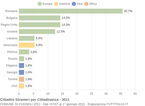 Grafico cittadinanza stranieri - Cugnoli 2011