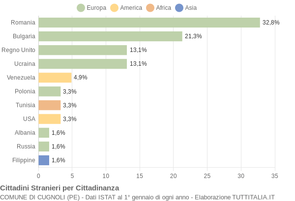 Grafico cittadinanza stranieri - Cugnoli 2013