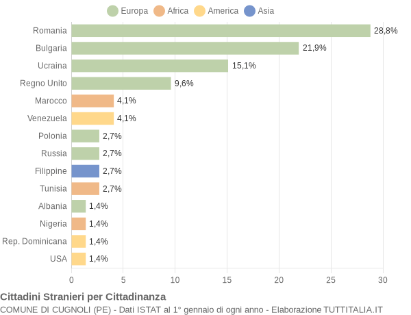 Grafico cittadinanza stranieri - Cugnoli 2014