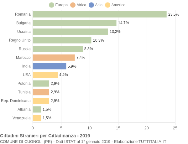 Grafico cittadinanza stranieri - Cugnoli 2019