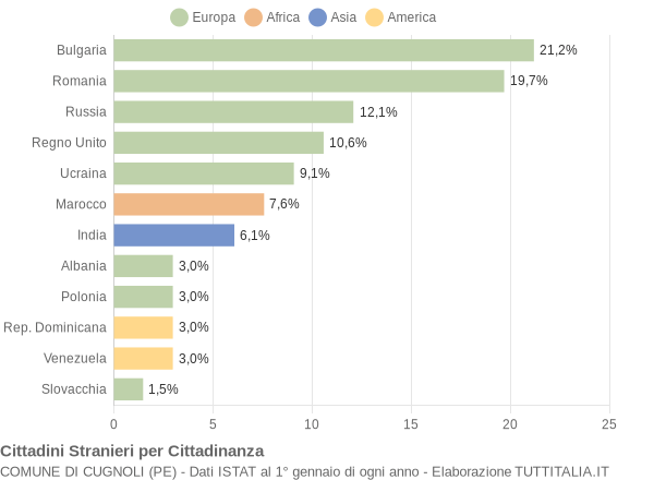 Grafico cittadinanza stranieri - Cugnoli 2022