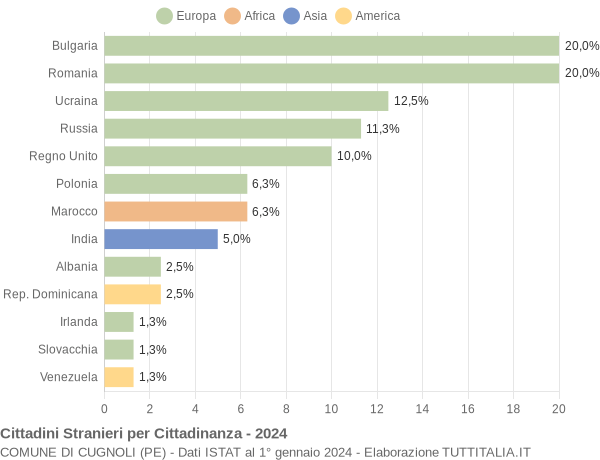 Grafico cittadinanza stranieri - Cugnoli 2024