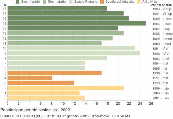 Grafico Popolazione in età scolastica - Cugnoli 2002