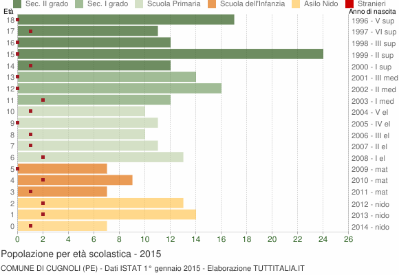 Grafico Popolazione in età scolastica - Cugnoli 2015