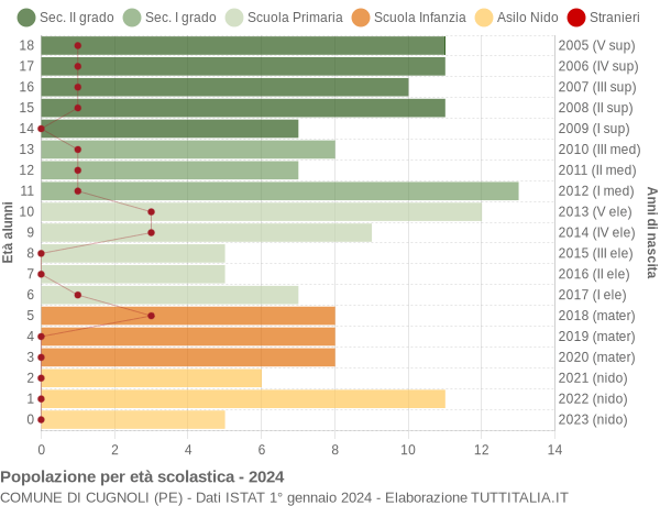 Grafico Popolazione in età scolastica - Cugnoli 2024