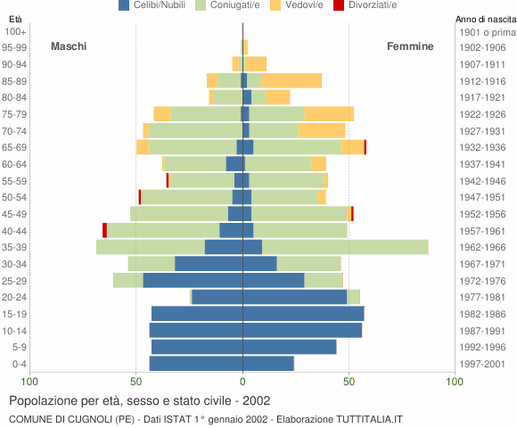 Grafico Popolazione per età, sesso e stato civile Comune di Cugnoli (PE)