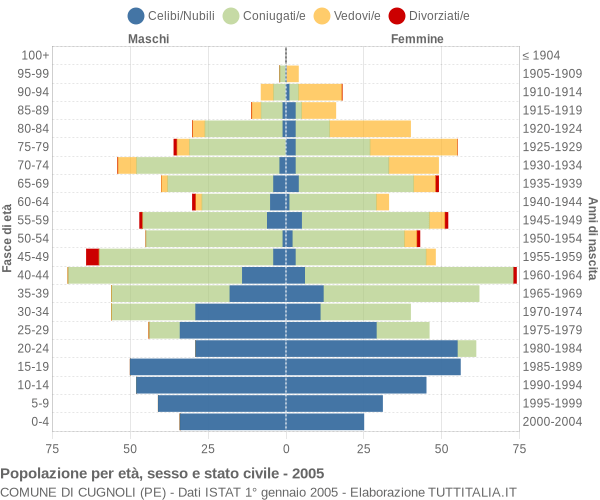 Grafico Popolazione per età, sesso e stato civile Comune di Cugnoli (PE)