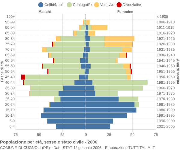 Grafico Popolazione per età, sesso e stato civile Comune di Cugnoli (PE)