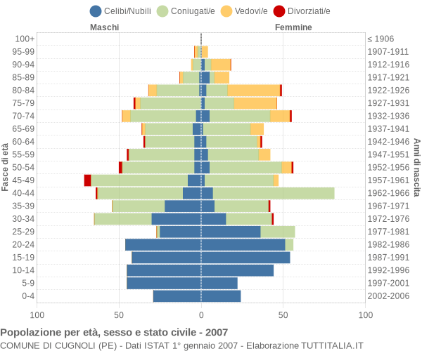 Grafico Popolazione per età, sesso e stato civile Comune di Cugnoli (PE)