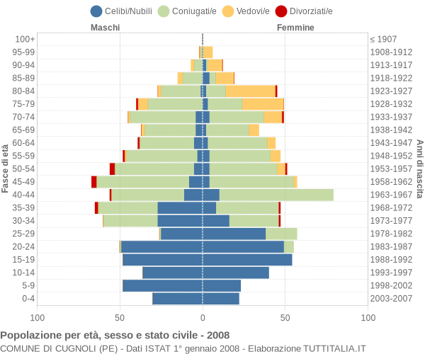 Grafico Popolazione per età, sesso e stato civile Comune di Cugnoli (PE)