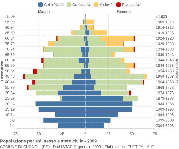 Grafico Popolazione per età, sesso e stato civile Comune di Cugnoli (PE)