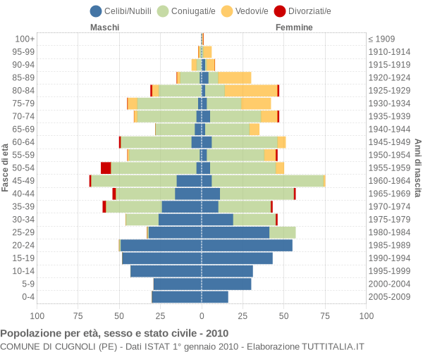 Grafico Popolazione per età, sesso e stato civile Comune di Cugnoli (PE)