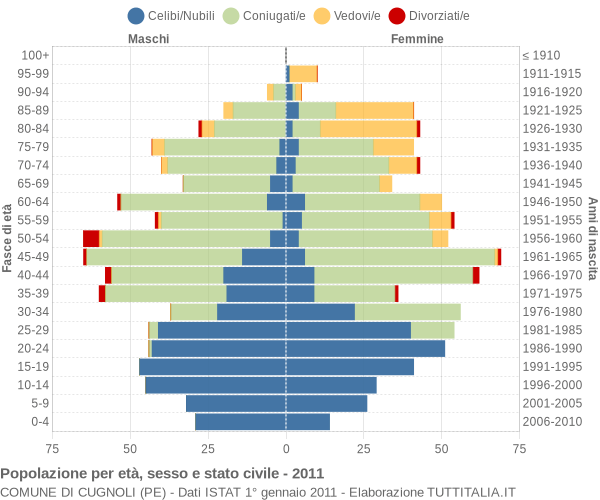 Grafico Popolazione per età, sesso e stato civile Comune di Cugnoli (PE)