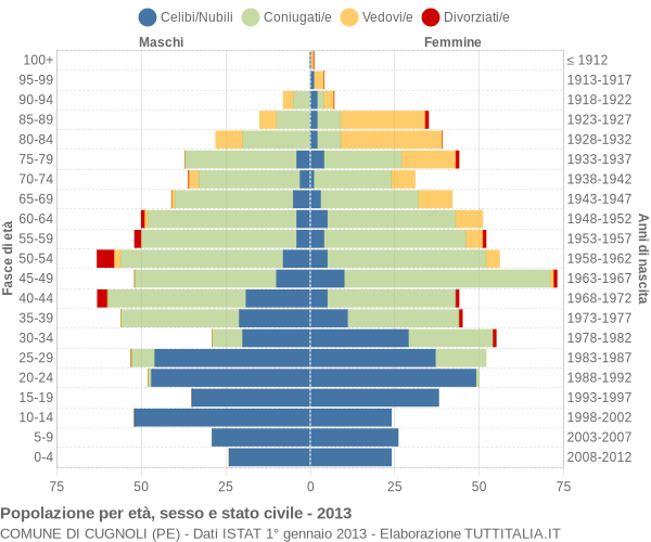 Grafico Popolazione per età, sesso e stato civile Comune di Cugnoli (PE)