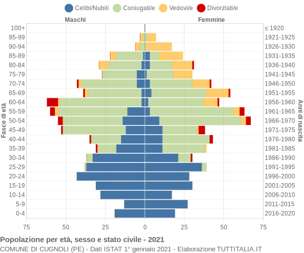 Grafico Popolazione per età, sesso e stato civile Comune di Cugnoli (PE)