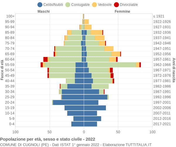 Grafico Popolazione per età, sesso e stato civile Comune di Cugnoli (PE)