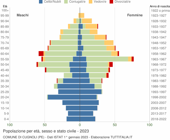 Grafico Popolazione per età, sesso e stato civile Comune di Cugnoli (PE)