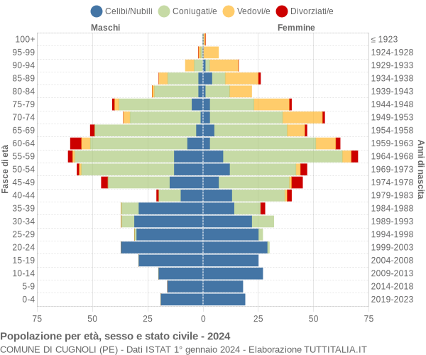 Grafico Popolazione per età, sesso e stato civile Comune di Cugnoli (PE)