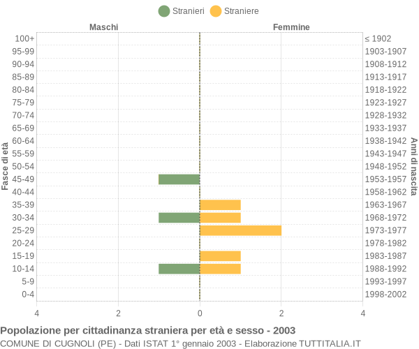 Grafico cittadini stranieri - Cugnoli 2003