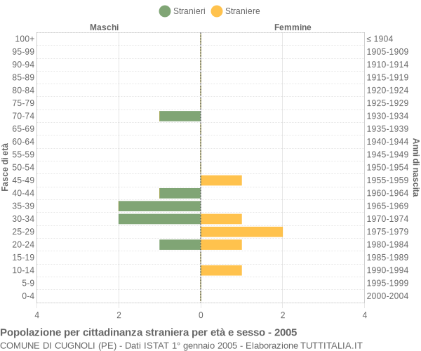 Grafico cittadini stranieri - Cugnoli 2005