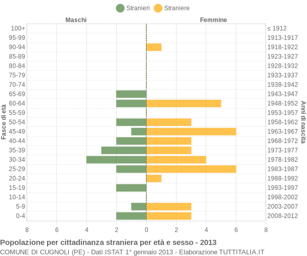 Grafico cittadini stranieri - Cugnoli 2013