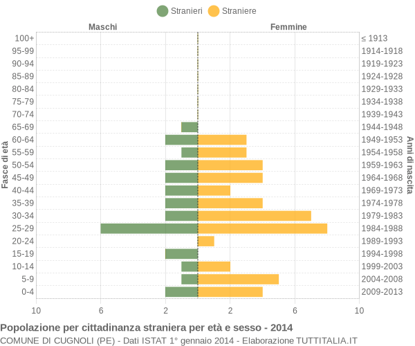 Grafico cittadini stranieri - Cugnoli 2014