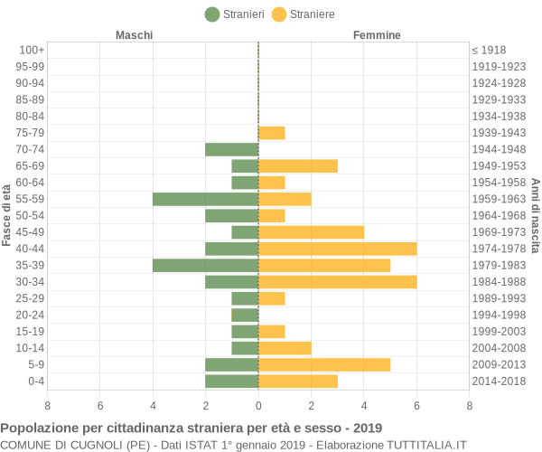 Grafico cittadini stranieri - Cugnoli 2019