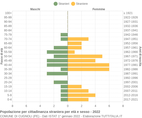 Grafico cittadini stranieri - Cugnoli 2022