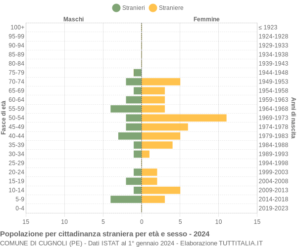 Grafico cittadini stranieri - Cugnoli 2024