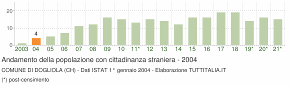 Grafico andamento popolazione stranieri Comune di Dogliola (CH)