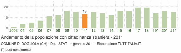 Grafico andamento popolazione stranieri Comune di Dogliola (CH)