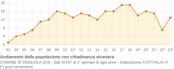 Andamento popolazione stranieri Comune di Dogliola (CH)