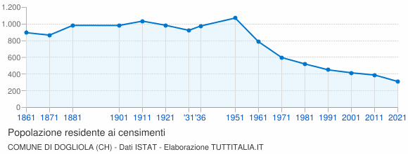Grafico andamento storico popolazione Comune di Dogliola (CH)