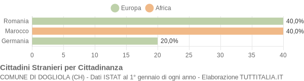 Grafico cittadinanza stranieri - Dogliola 2005